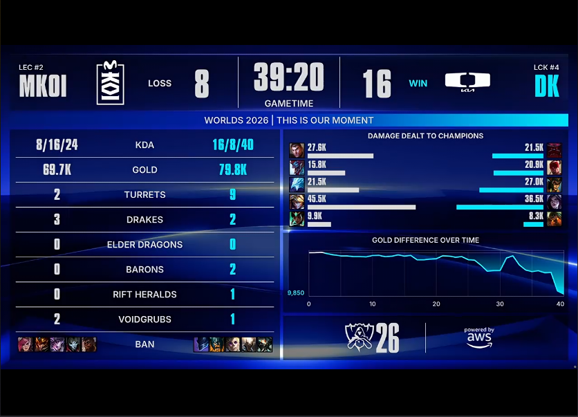 beat365唯一官网 实力差距明显 DK轻取MKOI挺进S16八强